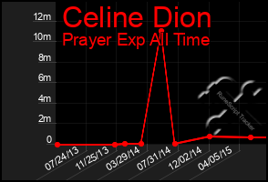 Total Graph of Celine Dion