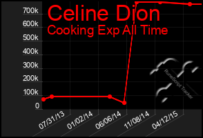 Total Graph of Celine Dion