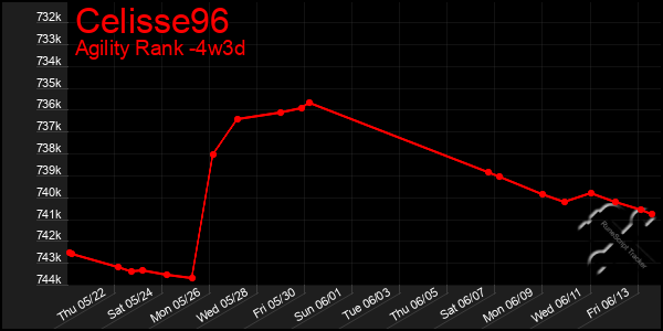 Last 31 Days Graph of Celisse96