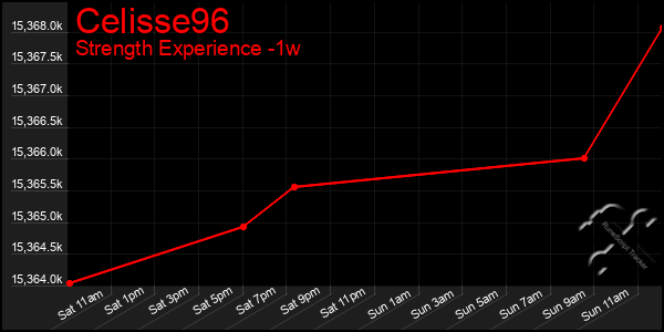 Last 7 Days Graph of Celisse96