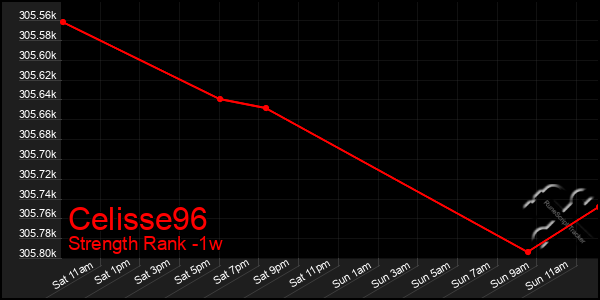 Last 7 Days Graph of Celisse96