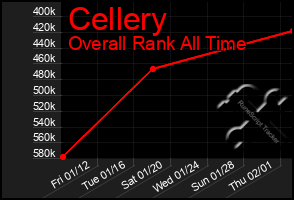 Total Graph of Cellery