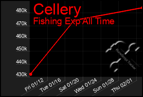 Total Graph of Cellery