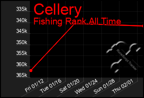 Total Graph of Cellery