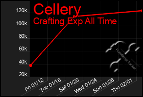 Total Graph of Cellery