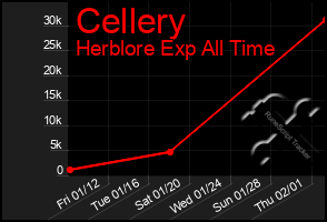 Total Graph of Cellery