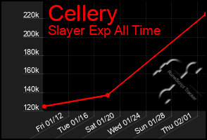 Total Graph of Cellery