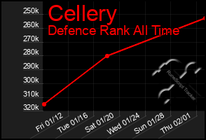 Total Graph of Cellery