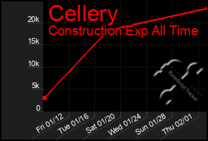 Total Graph of Cellery