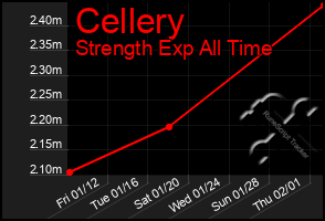 Total Graph of Cellery