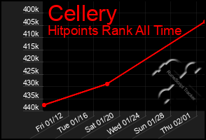 Total Graph of Cellery