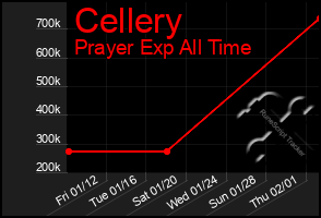 Total Graph of Cellery