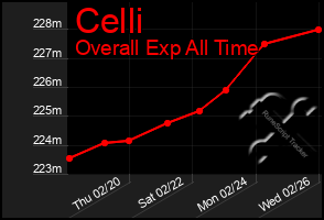 Total Graph of Celli