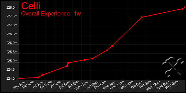 Last 7 Days Graph of Celli