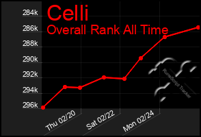 Total Graph of Celli