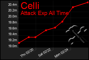 Total Graph of Celli