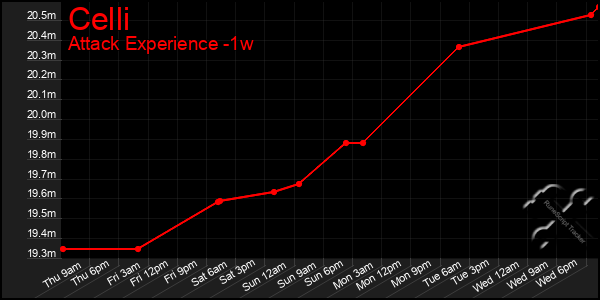 Last 7 Days Graph of Celli