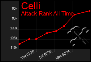 Total Graph of Celli