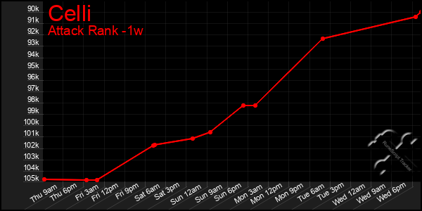 Last 7 Days Graph of Celli