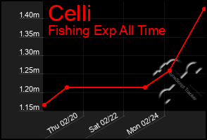 Total Graph of Celli