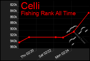 Total Graph of Celli