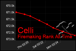 Total Graph of Celli