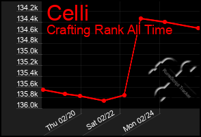 Total Graph of Celli