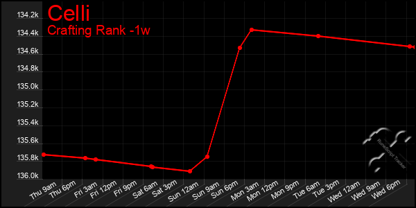 Last 7 Days Graph of Celli