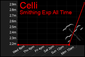 Total Graph of Celli