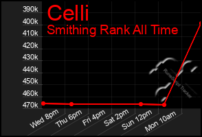 Total Graph of Celli