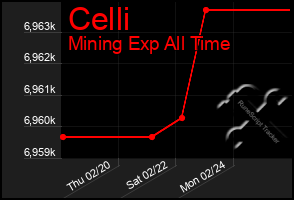 Total Graph of Celli