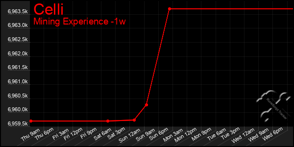 Last 7 Days Graph of Celli