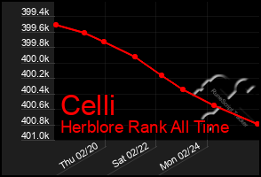 Total Graph of Celli