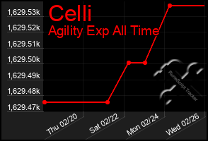 Total Graph of Celli