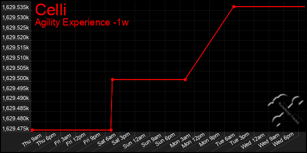 Last 7 Days Graph of Celli