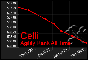 Total Graph of Celli