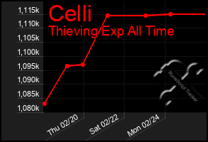 Total Graph of Celli