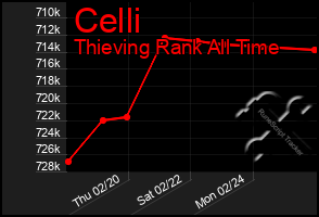 Total Graph of Celli