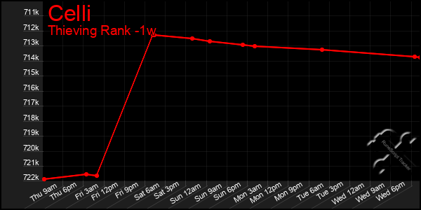 Last 7 Days Graph of Celli