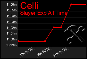 Total Graph of Celli