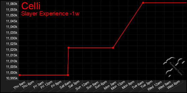 Last 7 Days Graph of Celli