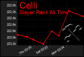 Total Graph of Celli