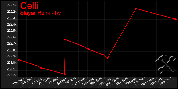 Last 7 Days Graph of Celli