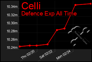 Total Graph of Celli