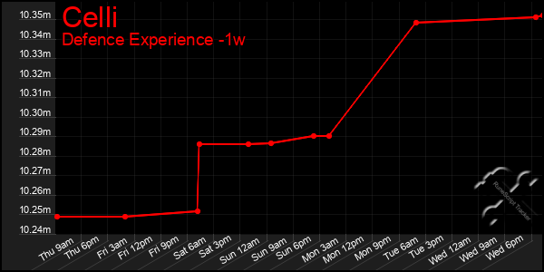 Last 7 Days Graph of Celli