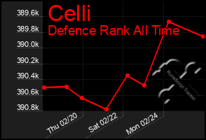 Total Graph of Celli