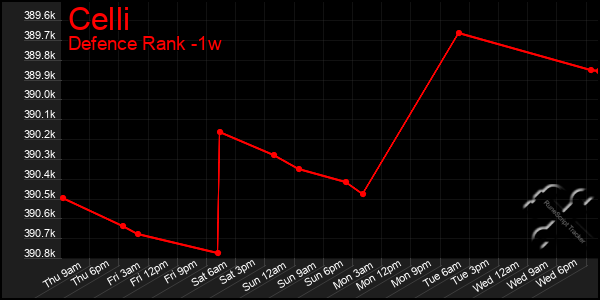 Last 7 Days Graph of Celli