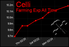 Total Graph of Celli