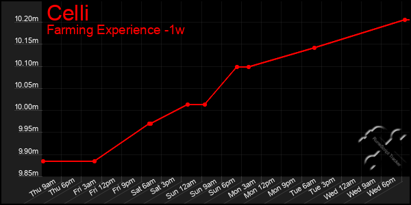 Last 7 Days Graph of Celli