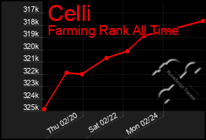 Total Graph of Celli